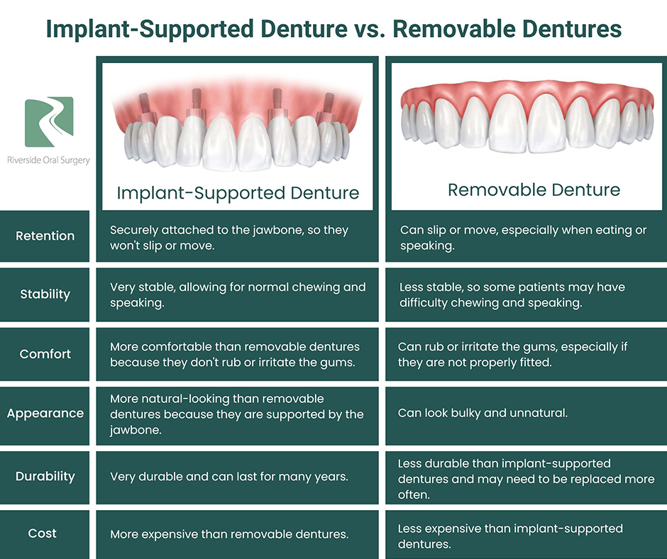 implant supported dentures vs removable dentures