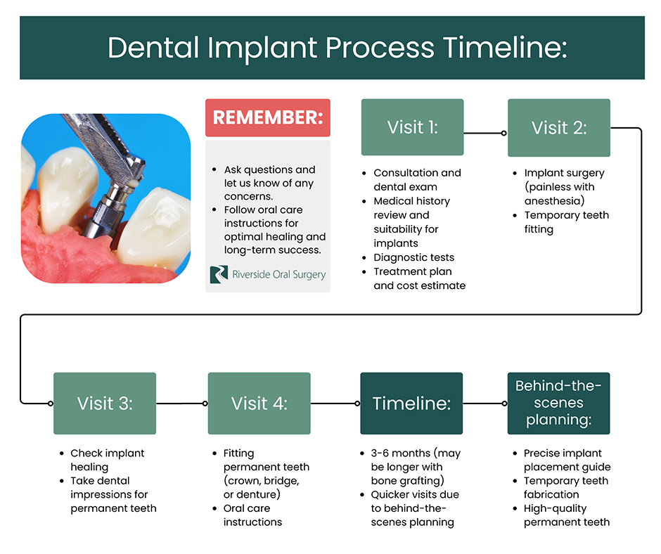 Dental Implant Process Timeline