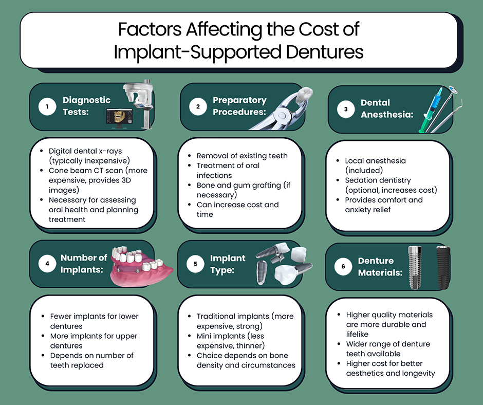 Implant Supported Dentures Cost